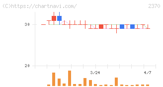 メディネット(2370)の日足チャート