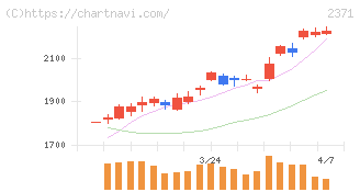 カカクコム(2371)の日足チャート