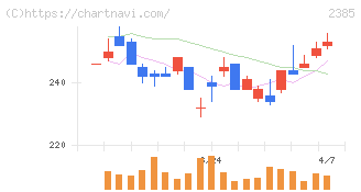 総医研ホールディングス(2385)の日足チャート