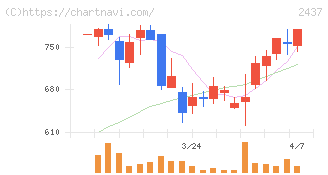 Ｓｈｉｎｗａ　Ｗｉｓｅ　Ｈｏｌｄｉｎｇｓ(2437)の日足チャート
