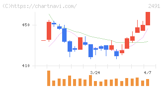 バリューコマース(2491)の日足チャート