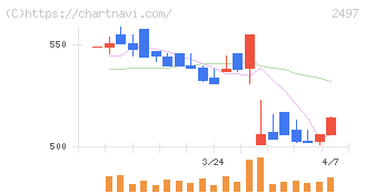 ユナイテッド(2497)の日足チャート