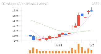 ライフドリンクカンパニー(2585)の日足チャート