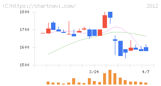 かどや製油(2612)の日足チャート