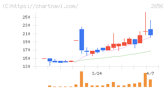 ベクターホールディングス(2656)の日足チャート