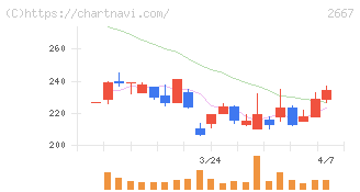 イメージ　ワン(2667)の日足チャート