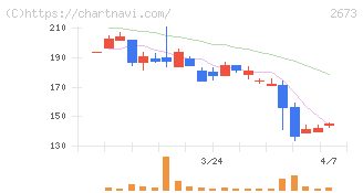 夢みつけ隊(2673)の日足チャート