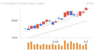 日本マクドナルドホールディングス(2702)の日足チャート