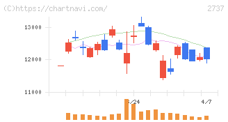 トーメンデバイス(2737)の日足チャート