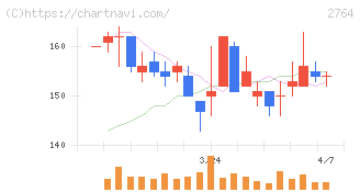 ひらまつ(2764)の日足チャート