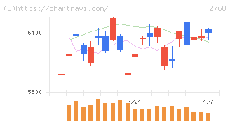 双日(2768)の日足チャート