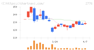 新都ホールディングス(2776)の日足チャート