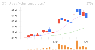 Ｔｅｒｒａ　Ｄｒｏｎｅ(278A)の日足チャート