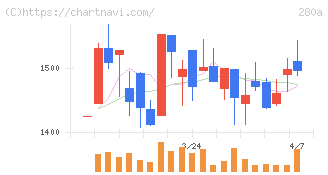 ＴＭＨ(280A)の日足チャート