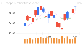 キオクシアホールディングス(285A)の日足チャート
