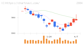 ヨシムラ・フード・ホールディングス(2884)の日足チャート