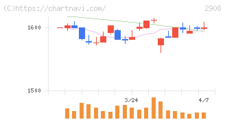 フジッコ(2908)の日足チャート