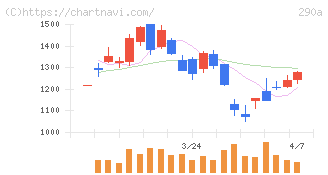 Ｓｙｎｓｐｅｃｔｉｖｅ(290A)の日足チャート