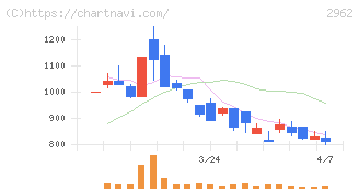 テクニスコ(2962)の日足チャート