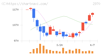 ＧＬＣ　ＧＲＯＵＰ(2970)の日足チャート