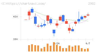 ＡＤワークスグループ(2982)の日足チャート
