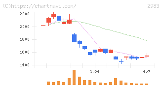 アールプランナー(2983)の日足チャート