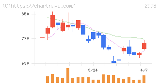 クリアル(2998)の日足チャート