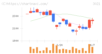 パシフィックネット(3021)の日足チャート