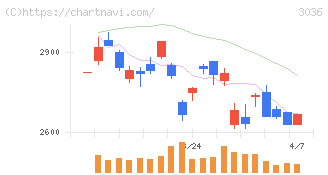 アルコニックス(3036)の日足チャート