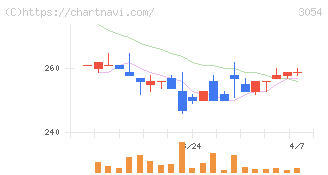 ハイパー(3054)の日足チャート