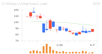 ジェリービーンズグループ(3070)の日足チャート