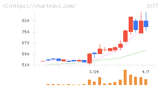 ホリイフードサービス(3077)の日足チャート