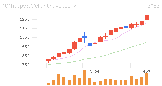 スターシーズ(3083)の日足チャート