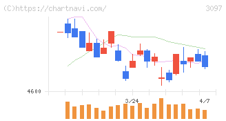 物語コーポレーション(3097)の日足チャート