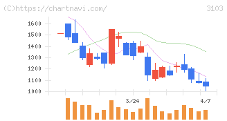 ユニチカ(3103)の日足チャート