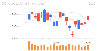 日東紡(3110)の日足チャート