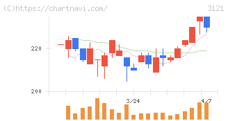 マーチャント・バンカーズ(3121)の日足チャート