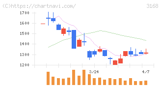 ＭＥＲＦ(3168)の日足チャート