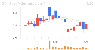 夢展望(3185)の日足チャート