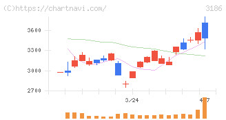 ネクステージ(3186)の日足チャート