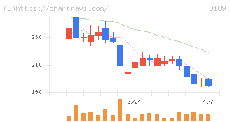ＡＮＡＰホールディングス(3189)の日足チャート