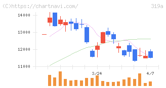 技術承継機構(319A)の日足チャート