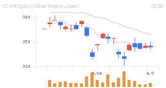 プロパスト(3236)の日足チャート