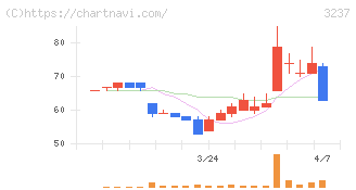イントランス(3237)の日足チャート