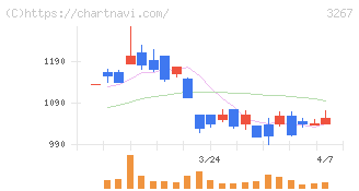 フィル・カンパニー(3267)の日足チャート