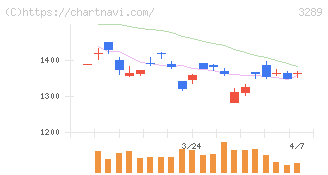 東急不動産ホールディングス(3289)の日足チャート