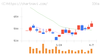 ＴａｌｅｎｔＸ(330A)の日足チャート