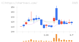 日本コークス工業(3315)の日足チャート
