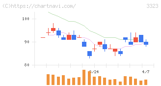 レカム(3323)の日足チャート
