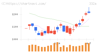 ミーク(332A)の日足チャート